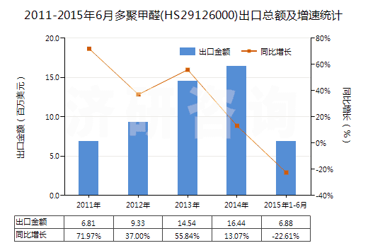 2011-2015年6月多聚甲醛(HS29126000)出口總額及增速統(tǒng)計(jì)